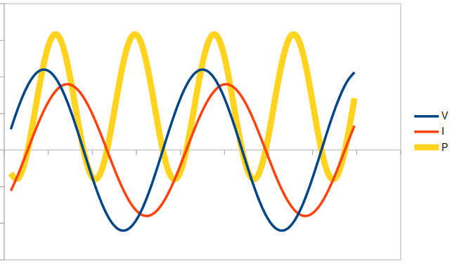 Curves for partially reactive power